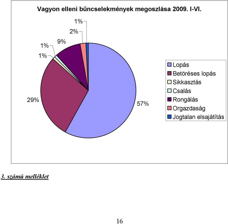 lopás Sikkasztás Csalás Rongálás