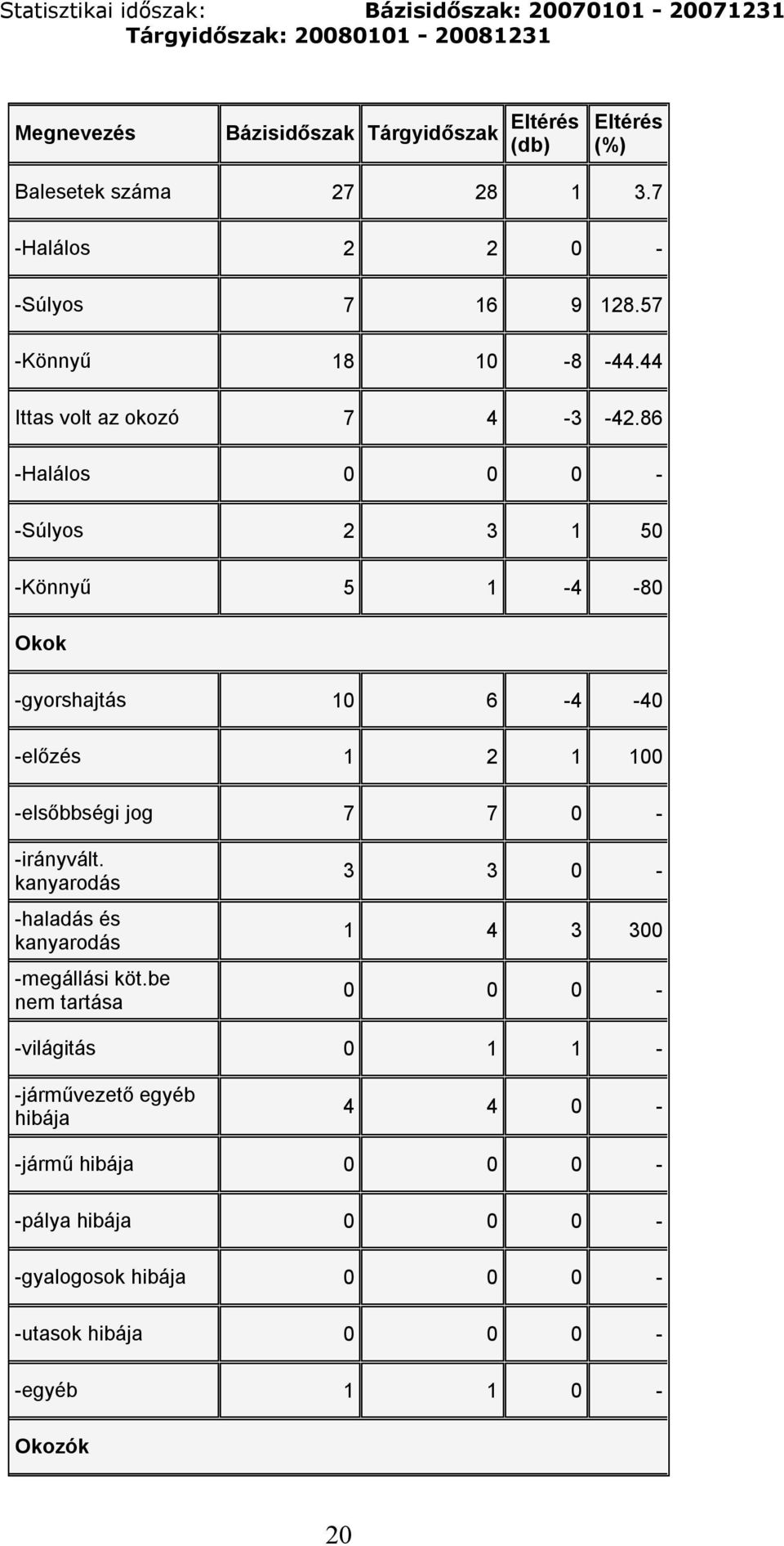 86 -Halálos 0 0 0 - -Súlyos 2 3 1 50 -Könnyű 5 1-4 -80 Okok -gyorshajtás 10 6-4 -40 -előzés 1 2 1 100 -elsőbbségi jog 7 7 0 - -irányvált.