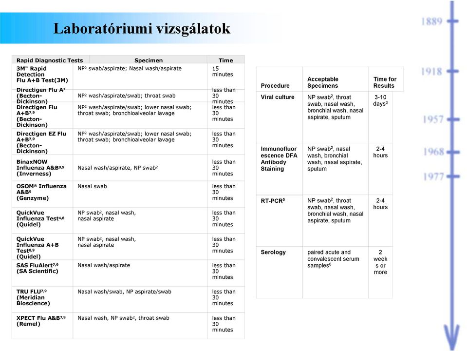 Procedure Viral culture Acceptable Specimens NP swab 2, throat swab, nasal wash, bronchial wash, nasal aspirate, sputum Time for Results 3-10 days 3 Directigen EZ Flu A+B 7,9 (Becton- Dickinson)