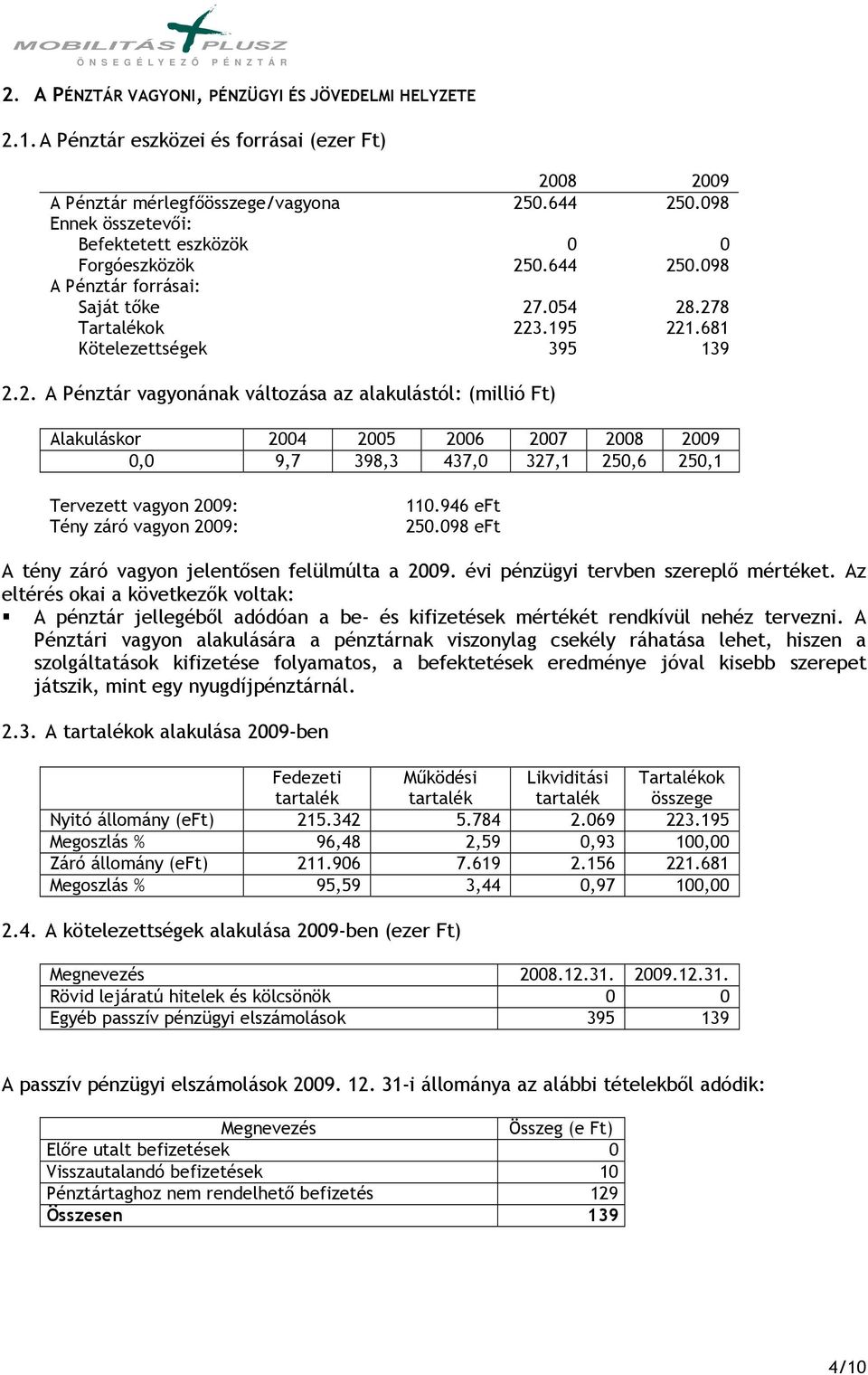 0.644 250.098 A Pénztár forrásai: Saját tıke 27.054 28.278 Tartalékok 223.195 221.681 Kötelezettségek 395 139 2.2. A Pénztár vagyonának változása az alakulástól: (millió Ft) Alakuláskor 2004 2005 2006 2007 2008 2009 0,0 9,7 398,3 437,0 327,1 250,6 250,1 Tervezett vagyon 2009: Tény záró vagyon 2009: 110.