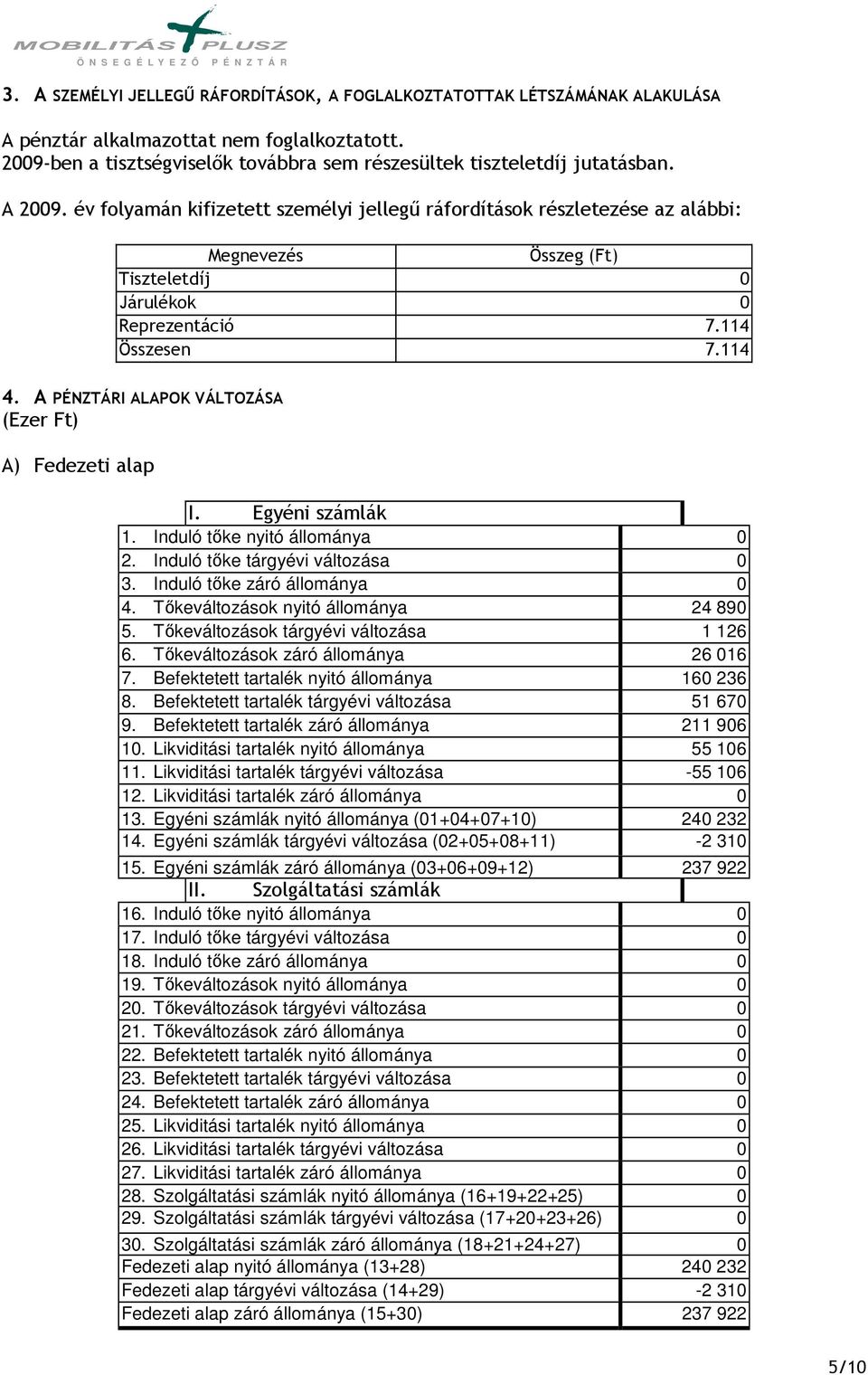 A PÉNZTÁRI ALAPOK VÁLTOZÁSA (Ezer Ft) A) Fedezeti alap I. Egyéni számlák 1. Induló tıke nyitó állománya 0 2. Induló tıke tárgyévi változása 0 3. Induló tıke záró állománya 0 4.