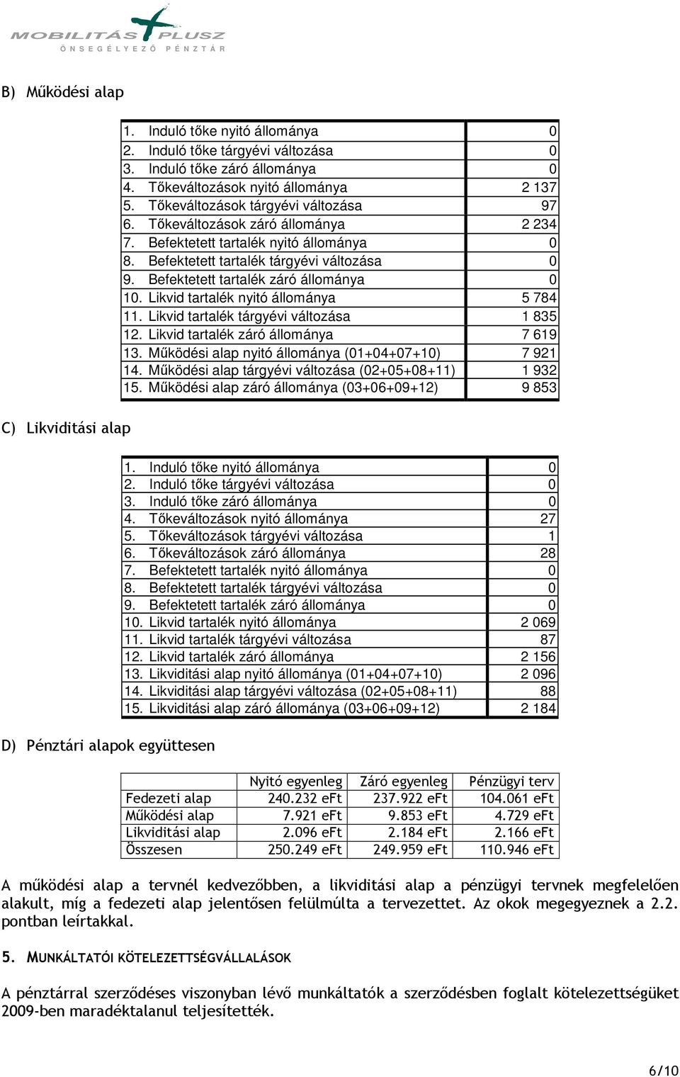 Likvid tartalék nyitó állománya 5 784 11. Likvid tartalék tárgyévi változása 1 835 12. Likvid tartalék záró állománya 7 619 13. Mőködési alap nyitó állománya (01+04+07+10) 7 921 14.