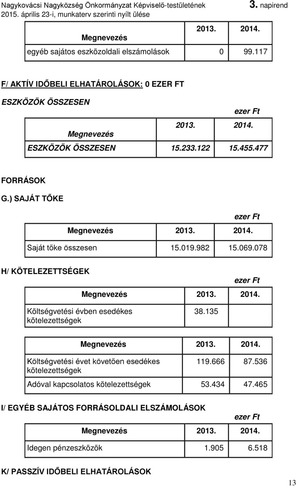 078 H/ KÖTELEZETTSÉGEK Költségvetési évben esedékes kötelezettségek 38.135 Költségvetési évet követően esedékes kötelezettségek 119.666 87.