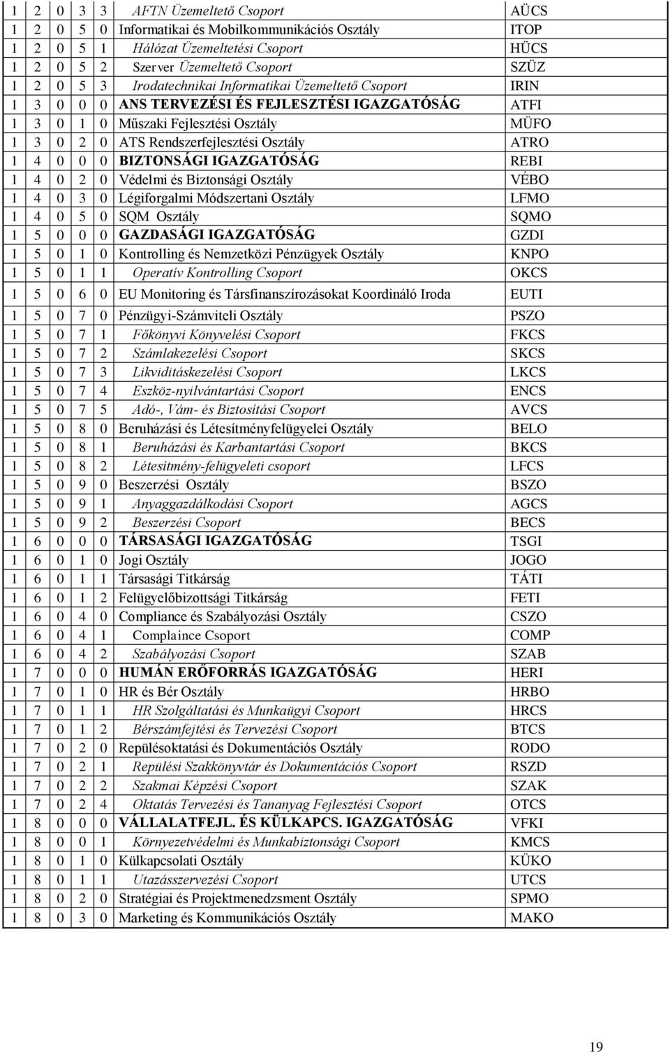 4 0 0 0 BIZTONSÁGI IGAZGATÓSÁG REBI 1 4 0 2 0 Védelmi és Biztonsági Osztály VÉBO 1 4 0 3 0 Légiforgalmi Módszertani Osztály LFMO 1 4 0 5 0 SQM Osztály SQMO 1 5 0 0 0 GAZDASÁGI IGAZGATÓSÁG GZDI 1 5 0