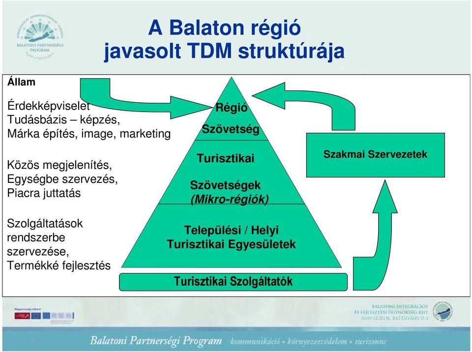 Szövetség Turisztikai Szövetségek (Mikro-régiók) Szakmai Szervezetek Szolgáltatások