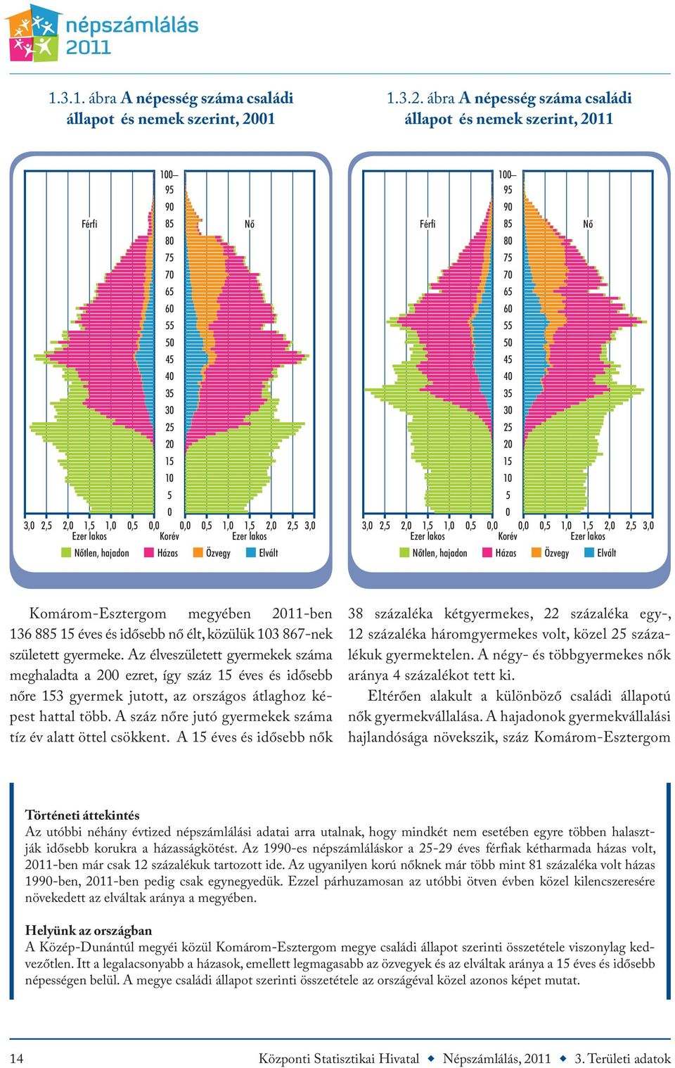 Az élveszületett gyermekek száma meghaladta a 200 ezret, így száz 15 éves és idősebb nőre 153 gyermek jutott, az országos átlaghoz képest hattal több.