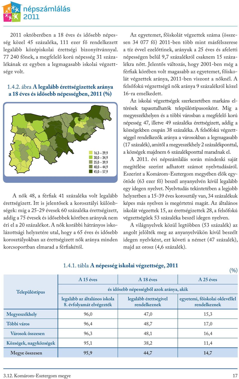 Itt is jelentősek a korosztályi különbségek: míg a 25-29 évesek 60 százaléka érettségizett, addig a 75 évesek és idősebbek körében arányuk nem éri el a 20 százalékot.