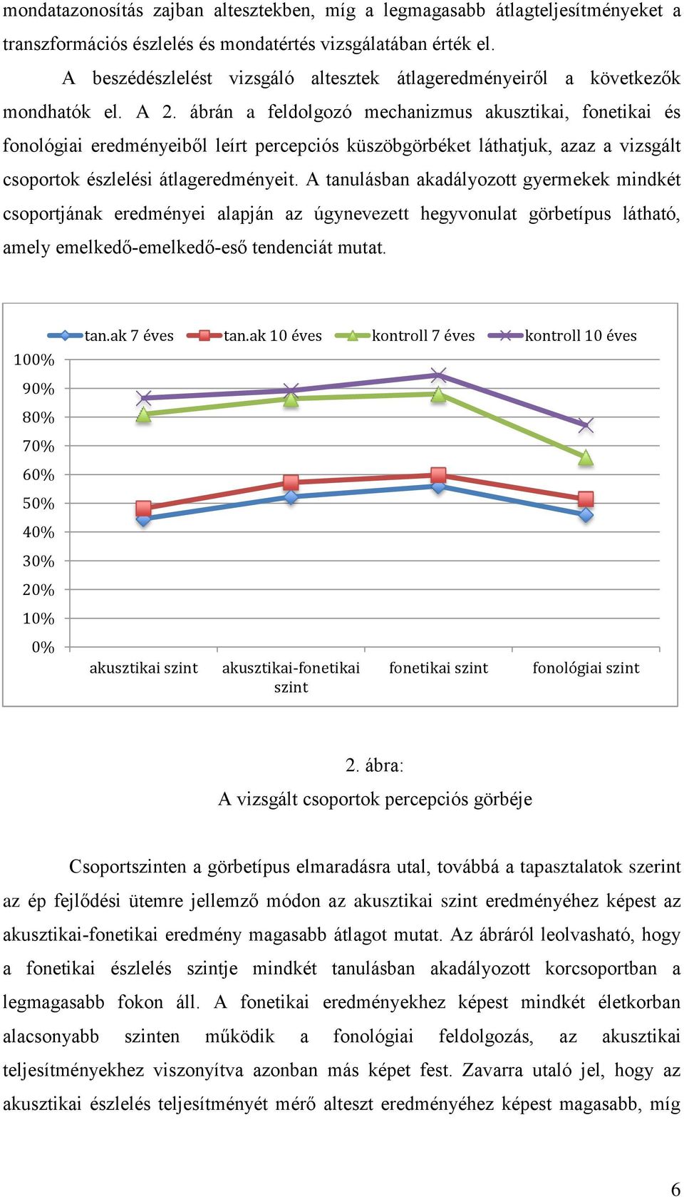 ábrán a feldolgozó mechanizmus akusztikai, fonetikai és fonológiai eredményeiből leírt percepciós küszöbgörbéket láthatjuk, azaz a vizsgált csoportok észlelési átlageredményeit.