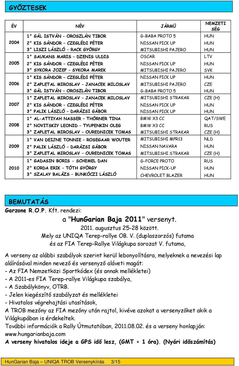 ISTVÁN OROSZLÁN TIBOR G-BABA PROTO 5 1 ZAPLETAL MIROSLAV JANACEK MILOSLAV MITSUBISHI STRAKAR 2007 2 KIS SÁNDOR CZEGLÉDI PÉTER NISSAN PICK UP 3 PALIK LÁSZLÓ DARÁZSI GÁBOR NISSAN PICK UP 1 AL-ATTIYAH