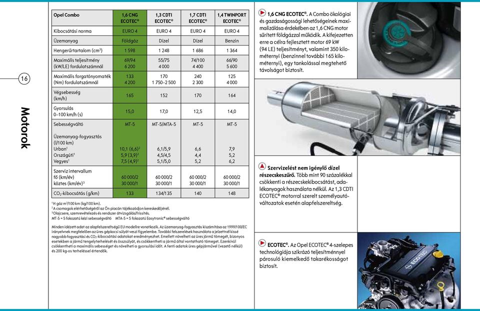 (l/100 km) urban 1 országúti 1 Vegyes 1 69/94 6 200 133 4 200 55/75 4 000 170 1 750 2 500 74/100 4 400 240 2 300 66/90 5 600 125 4 000 165 152 170 164 15,0 17,0 12,5 14,0 MT 5 10,1 (6,6) 2 5,9 (3,9)