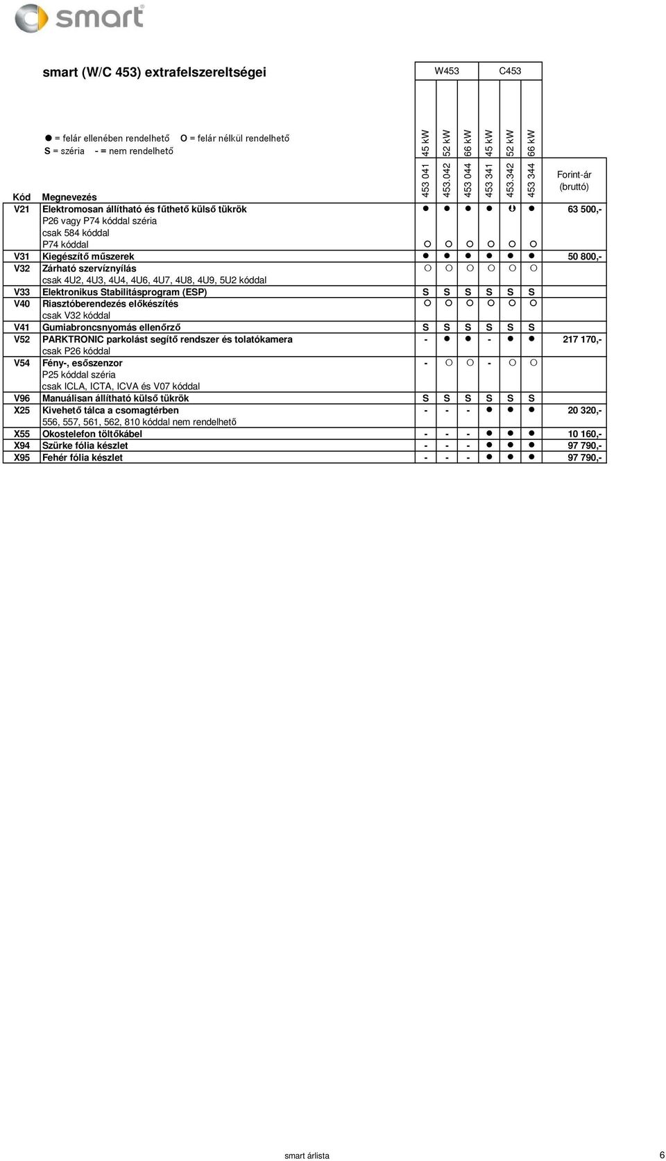 segítő rendszer és tolatókamera - - 217 170,- csak P26 kóddal V54 Fény-, esőszenzor - - P25 kóddal széria csak ICLA, ICTA, ICVA és V07 kóddal V96 Manuálisan állítható külső tükrök S S S S S S X25