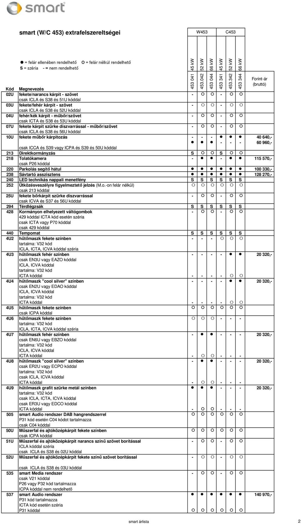 kóddal 213 Direktkormányzás S S 218 Tolatókamera - - 115 570,- csak P26 kóddal 220 Parkolás segítő hátul 100 330,- 238 Sávtartó asszisztens 128 270,- 240 LED technikás nappali menetfény S S S S S S