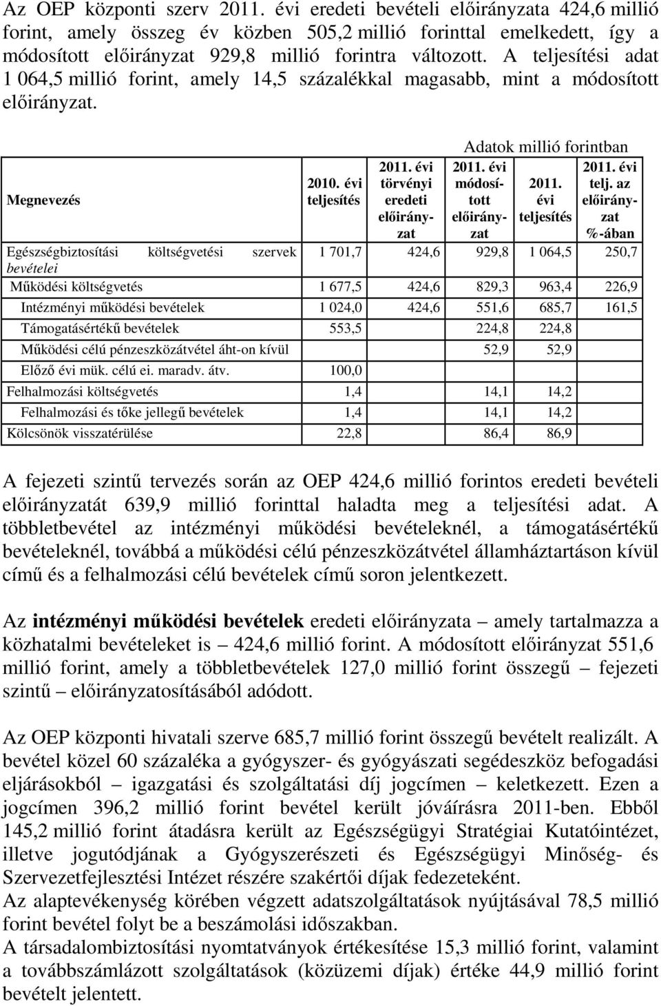 A teljesítési adat 1 064,5 millió forint, amely 14,5 százalékkal magasabb, mint a módosított előirányzat. Megnevezés 2010. évi teljesítés 2011.