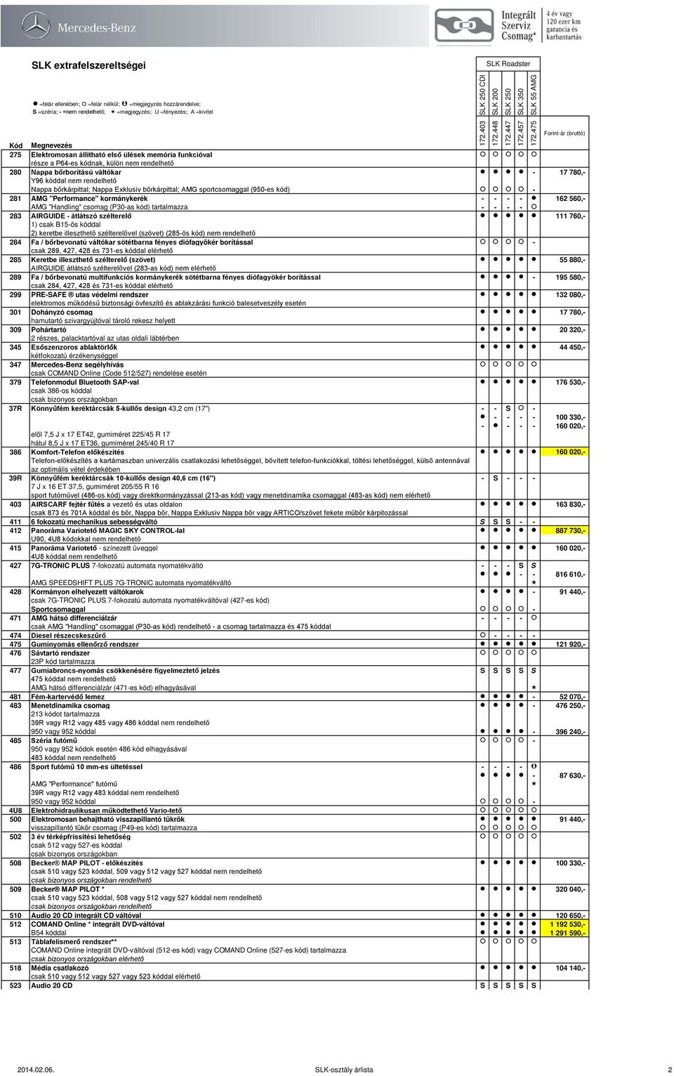 bőrkárpittal; Nappa Exklusiv bőrkárpittal; AMG sportcsomaggal (950-es kód) - 281 AMG "Performance" kormánykerék - - - - 162 560,- AMG "Handling" csomag (P30-as kód) tartalmazza - - - - 283 AIRGUIDE -