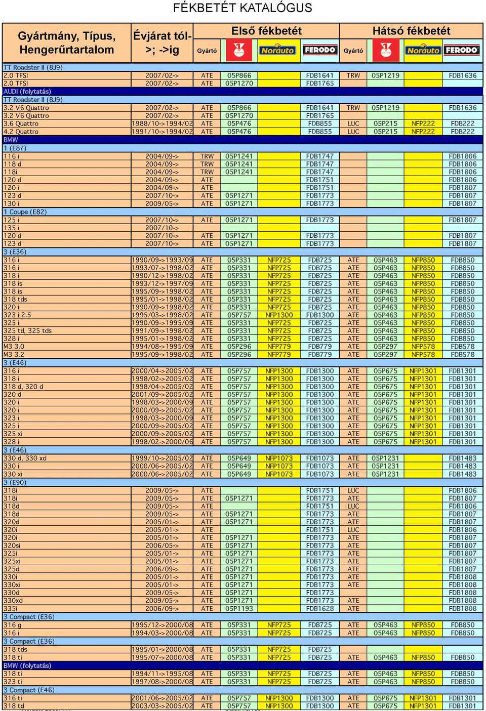 2 Quattro 1991/10->1994/02 ATE 05P476 FDB855 LUC 05P215 NFP222 FDB222 BMW 1 (E87) 116 i 2004/09-> TRW 05P1241 FDB1747 FDB1806 118 d 2004/09-> TRW 05P1241 FDB1747 FDB1806 118i 2004/09-> TRW 05P1241