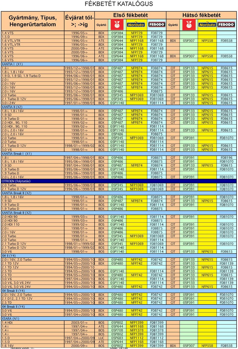 6 VTS 1996/06-> ATE 05P644 NFP1168 FDB1168 BDX 05P307 NFP558 FDB558 1.6 VTS 1996/06-> BDX 05P384 NFP729 FDB729 XANTIA I (X1) 1.6 i 1993/12->1998/01 BDX 05P487 NFP874 FDB874 CIT 05P133 NFP615 FDB615 1.