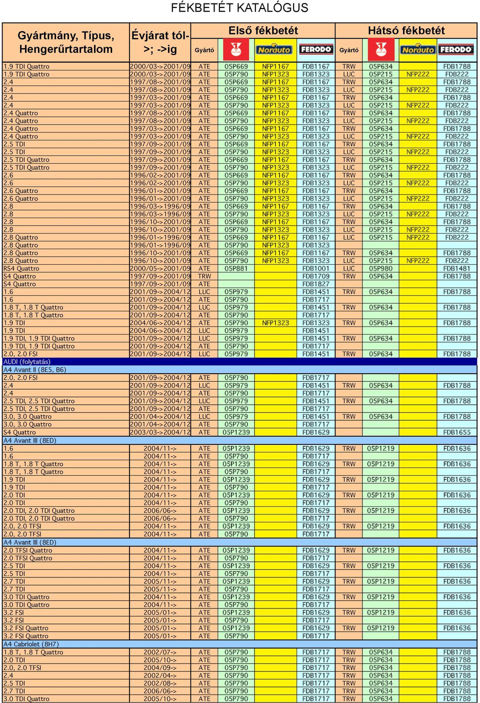 4 1997/03->2001/09 ATE 05P669 NFP1167 FDB1167 TRW 05P634 FDB1788 2.4 1997/03->2001/09 ATE 05P790 NFP1323 FDB1323 LUC 05P215 NFP222 FDB222 2.