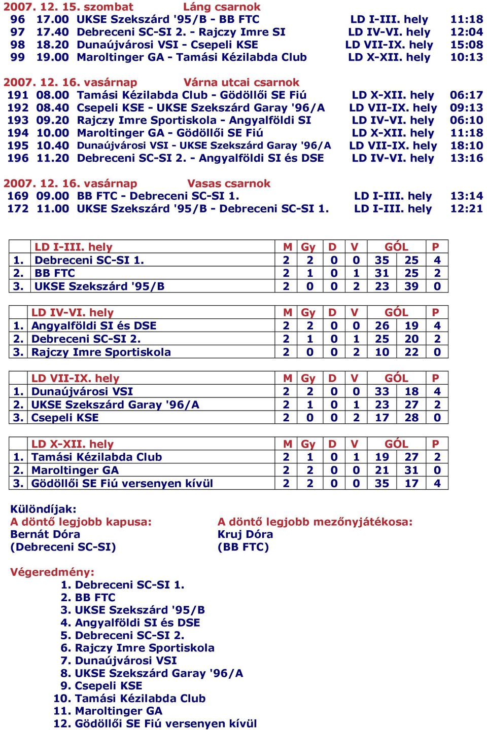00 Tamási Kézilabda Club - Gödöllıi SE Fiú LD X-XII. hely 06:17 192 08.40 Csepeli KSE - UKSE Szekszárd Garay '96/A LD VII-IX. hely 09:13 193 09.20 Rajczy Imre Sportiskola - Angyalföldi SI LD IV-VI.