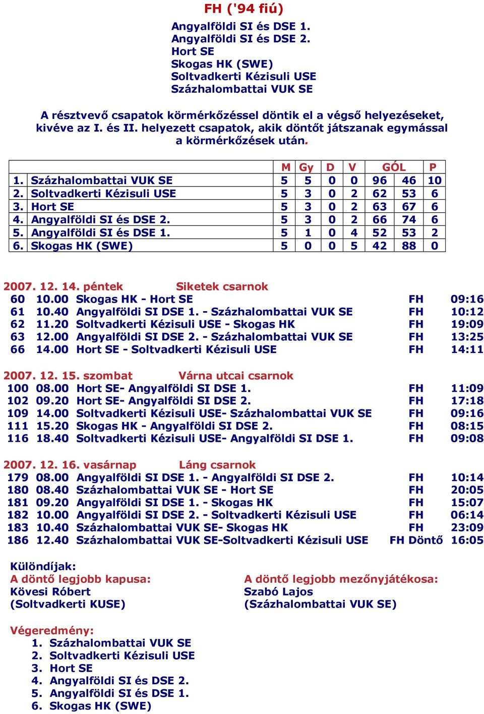 helyezett csapatok, akik döntıt játszanak egymással a körmérkızések után. M Gy D V GÓL P 1. Százhalombattai VUK SE 5 5 0 0 96 46 10 2. Soltvadkerti Kézisuli USE 5 3 0 2 62 53 6 3.
