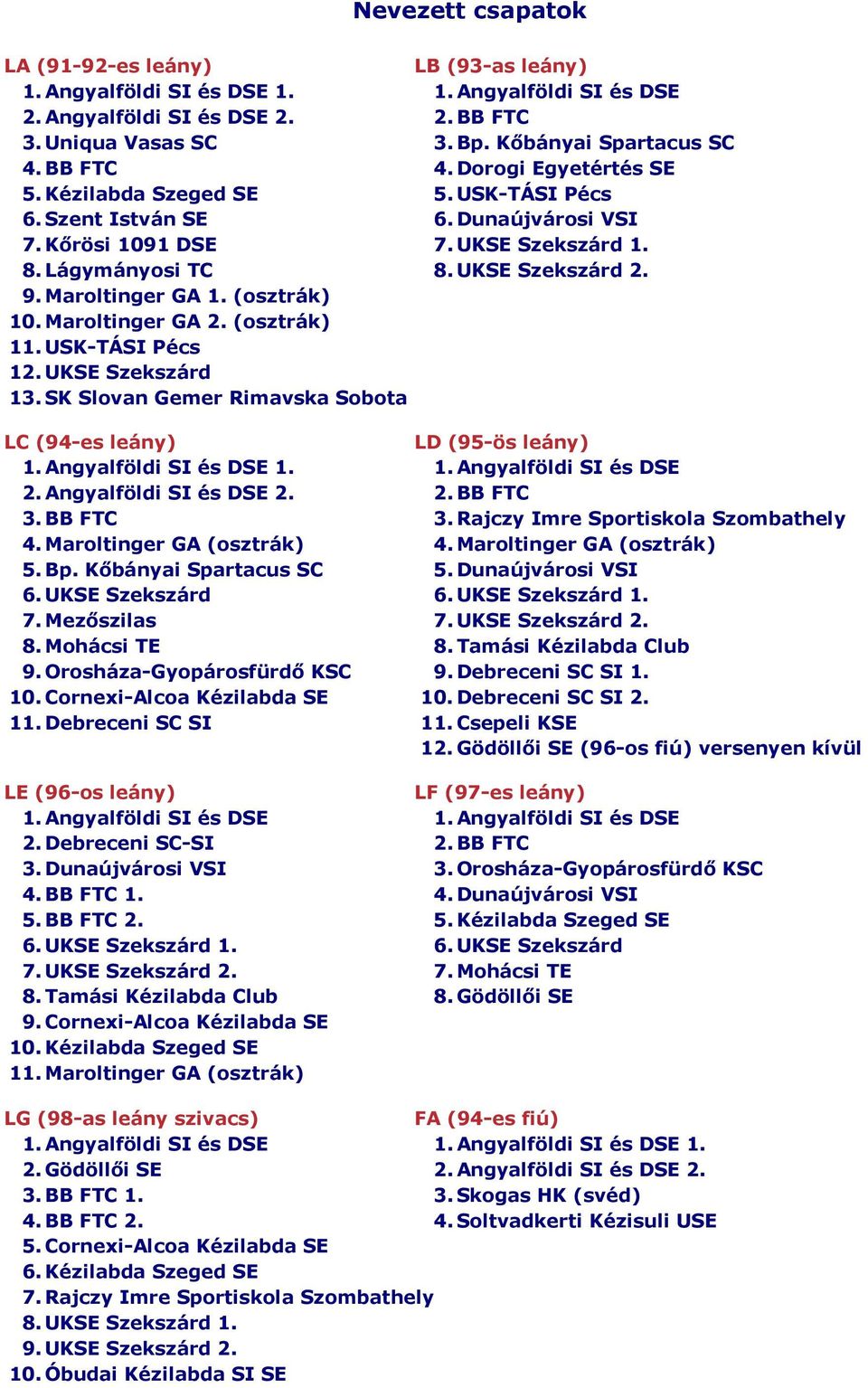 Maroltinger GA 1. (osztrák) 10. Maroltinger GA 2. (osztrák) 11. USK-TÁSI Pécs 12. UKSE Szekszárd 13. SK Slovan Gemer Rimavska Sobota LC (94-es leány) LD (95-ös leány) 1. Angyalföldi SI és DSE 1. 1. Angyalföldi SI és DSE 2.