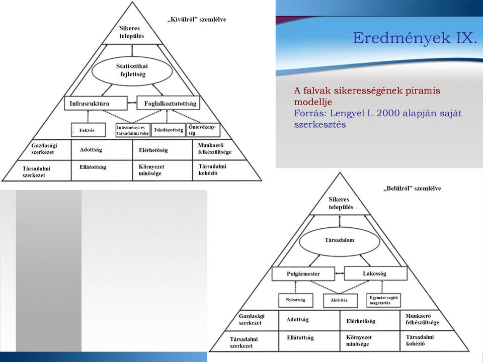piramis modellje Forrás: