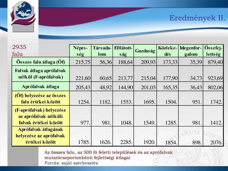 Közlekedés Idegenforgalom Összfejlettség Összes falu átlaga (Öf) 215,75 56,36 188,64 209,93 173,33 35,39 879,40 Falvak átlaga aprófalvak nélkül (F-aprófalvak) 221,60 60,65 213,77 215,04