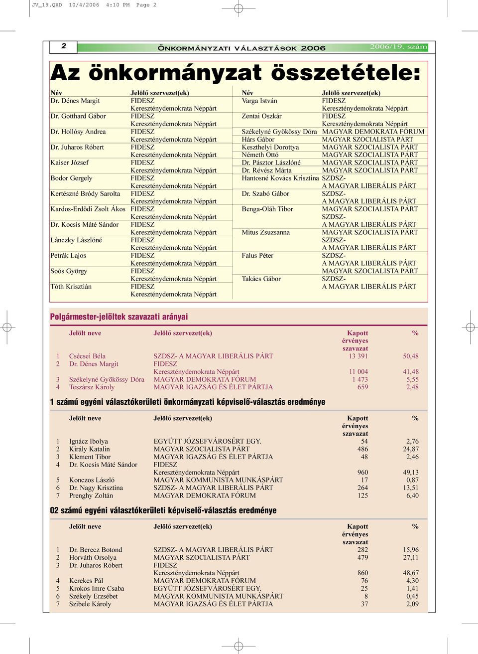 Kocsis Máté Sándor FIDESZ Lánczky Lászlóné FIDESZ Petrák Lajos FIDESZ Soós György FIDESZ Tóth Krisztián FIDESZ Önkormányzati választások 2006 2006/19.