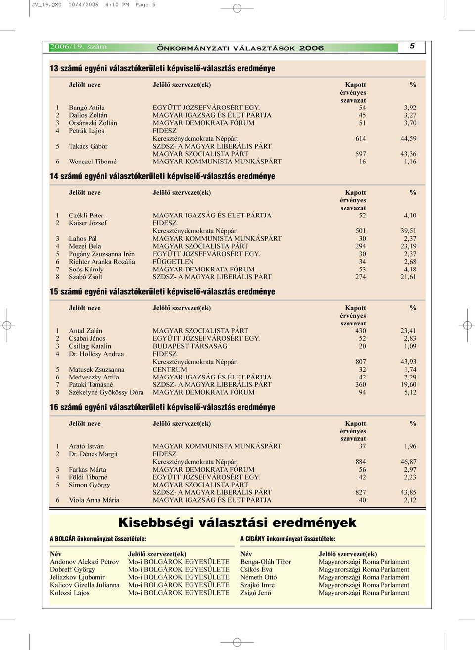 SZOCIALISTA PÁRT 597 43,36 6 Wenczel Tiborné MAGYAR KOMMUNISTA MUNKÁSPÁRT 16 1,16 14 számú egyéni választókerületi képviselõ-választás eredménye 1 Czékli Péter MAGYAR IGAZSÁG ÉS ÉLET PÁRTJA 52 4,10 2