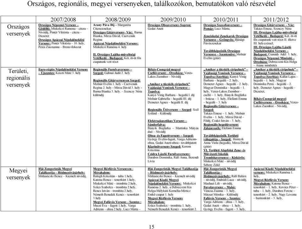 hely, Petes Zsuzsanna Bronz-fokozat Euro-régiós Népdaléneklési Verseny Újszentes: Koszti Máté 3.