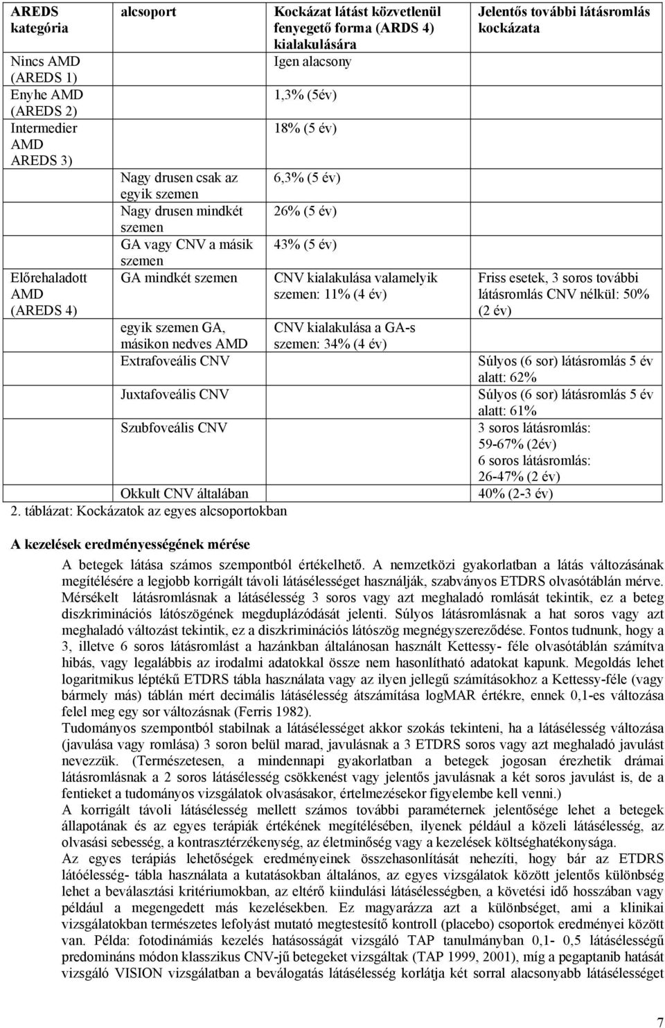 táblázat: Kockázatok az egyes alcsoportokban Kockázat látást közvetlenül fenyegető forma (ARDS 4) kialakulására Igen alacsony 1,3% (5év) 18% (5 év) 6,3% (5 év) 26% (5 év) 43% (5 év) CNV kialakulása
