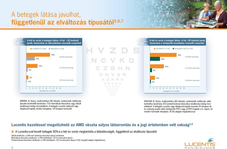 nyereség 4% 33% 15 betű nyereség 6% 41% 15 betű nyereség 6% <1% 3 betű nyereség 2% 14% 3 betű nyereség 1 2 3 4 5 6 7 8 9 1 betegek (%) p<,1 1 2 3 4 5 6 7 8 9 1 betegek (%) p<,1 MARINA: III.