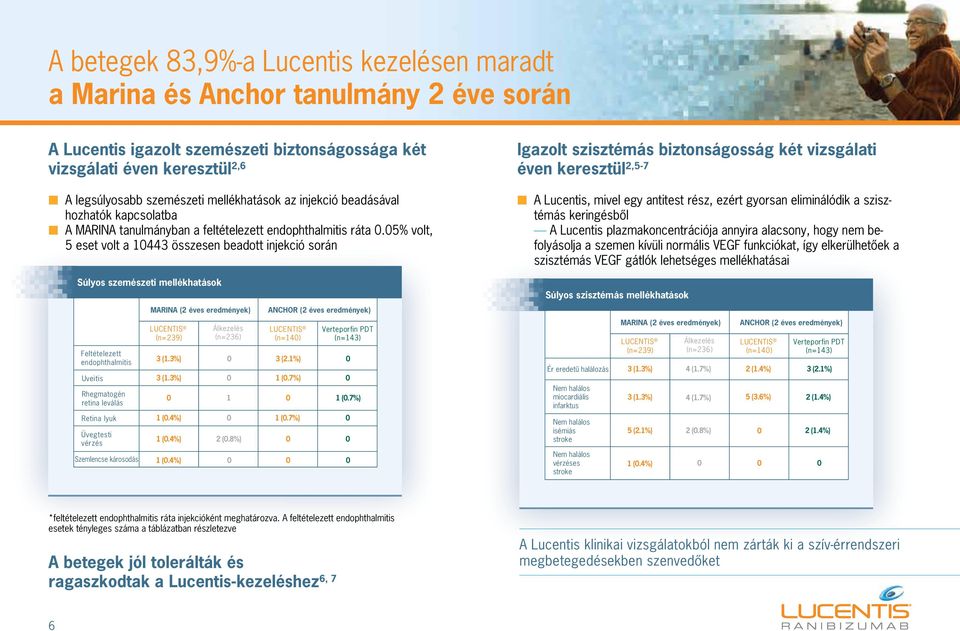 5% volt, 5 eset volt a 1443 összesen beadott injekció során Súlyos szemészeti mellékhatások Feltételezett endophthalmitis Rhegmatogén retina leválás Retina lyuk Üvegtesti vérzés Szemlencse károsodás