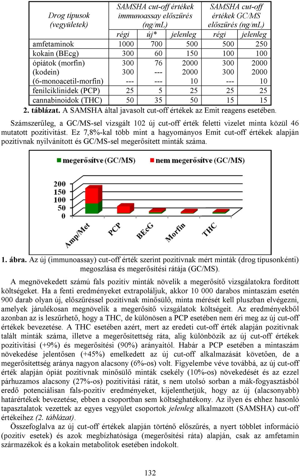 15 15 2. táblázat. A SAMSHA által javasolt cut-off értékek az Emit reagens esetében. Számszerűleg, a GC/MS-sel vizsgált 102 új cut-off érték feletti vizelet minta közül 46 mutatott pozitivitást.