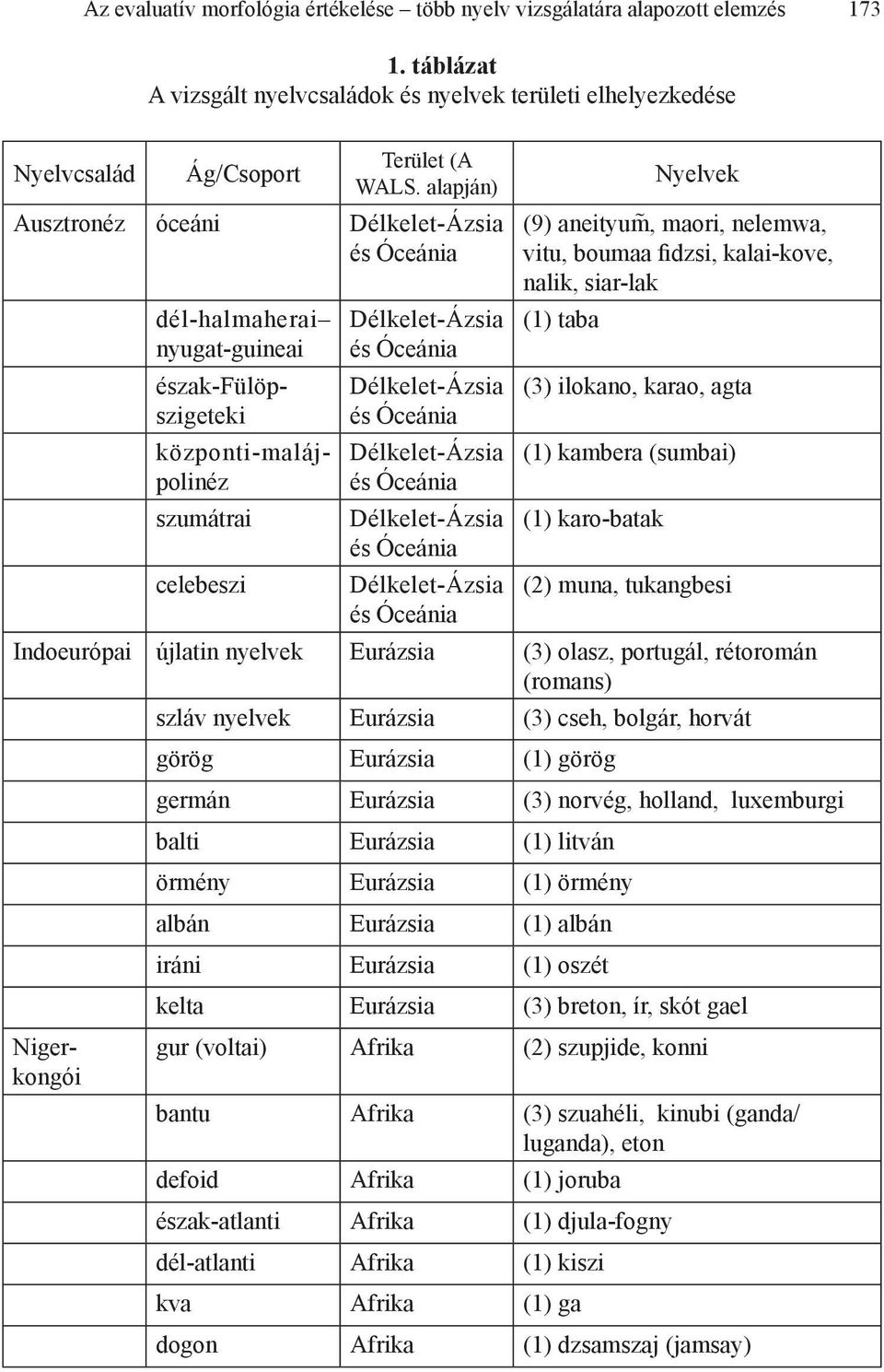 muna, tukangbesi dél-halmaherai nyugat-guineai észak-fülöpszigeteki központi-malájpolinéz szumátrai Indoeurópai újlatin nyelvek Eurázsia (3) olasz, portugál, rétoromán (romans) szláv nyelvek Eurázsia