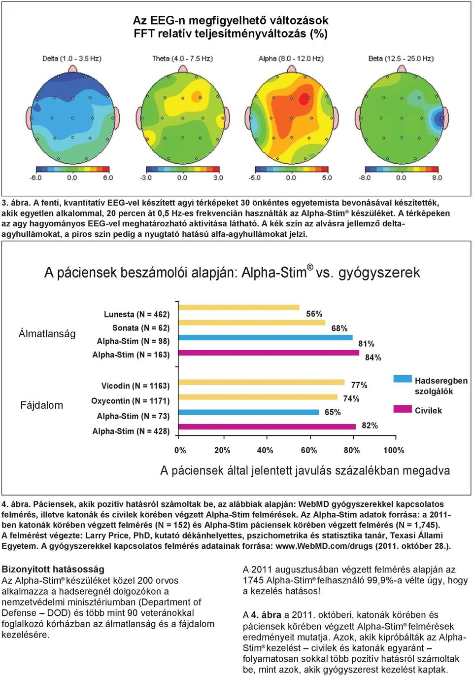 készüléket. A térképeken az agy hagyományos EEG-vel meghatározható aktivitása látható. A kék szín az alvásra jellemző deltaagyhullámokat, a piros szín pedig a nyugtató hatású alfa-agyhullámokat jelzi.