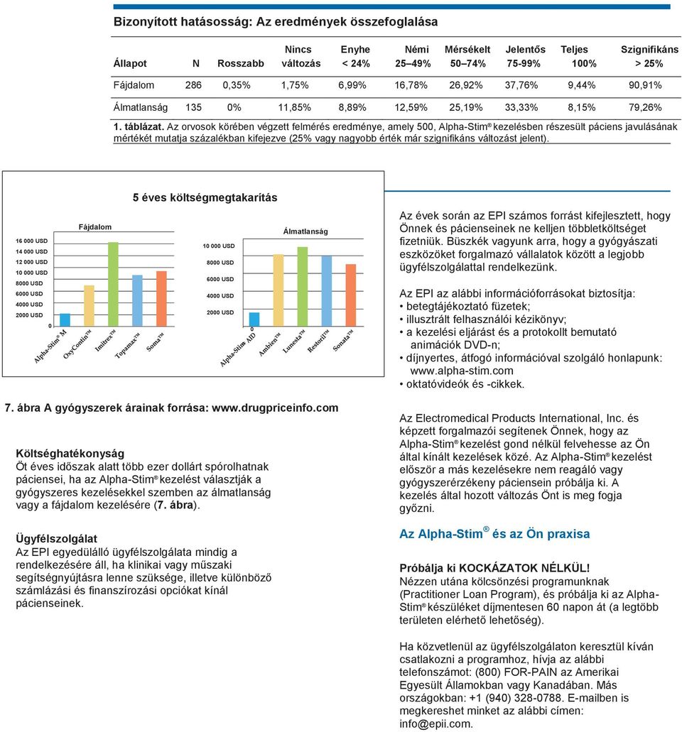 Az orvosok körében végzett felmérés eredménye, amely 500, Alpha-Stim kezelésben részesült páciens javulásának mértékét mutatja százalékban kifejezve (25% vagy nagyobb érték már szignifikáns változást