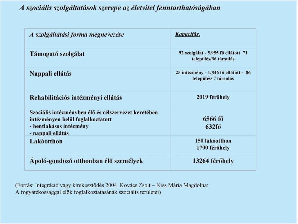 846 fő ellátott - 86 település/ 7 társulás Rehabilitációs intézményi ellátás Szociális intézményben élő és célszervezet keretében intézményen belül foglalkoztatott -