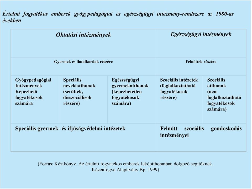 (képezhetetlen fogyatékosok számára) Szociális intézetek (foglalkoztatható fogyatékosok részére) Szociális otthonok (nem foglalkoztatható fogyatékosok számára) Speciális