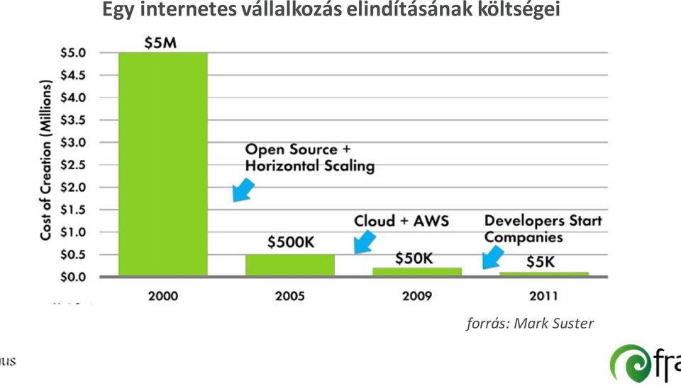 elindításának