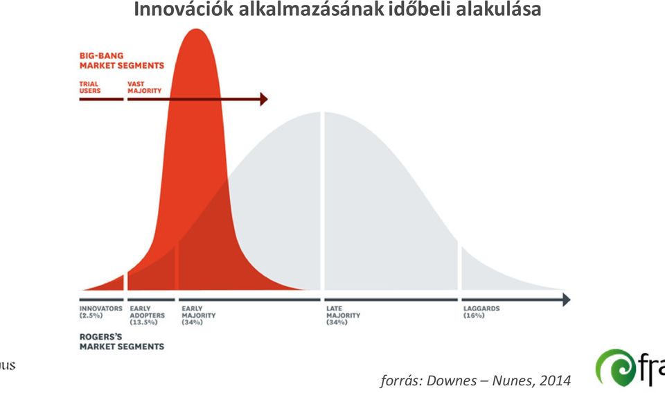 időbeli alakulása