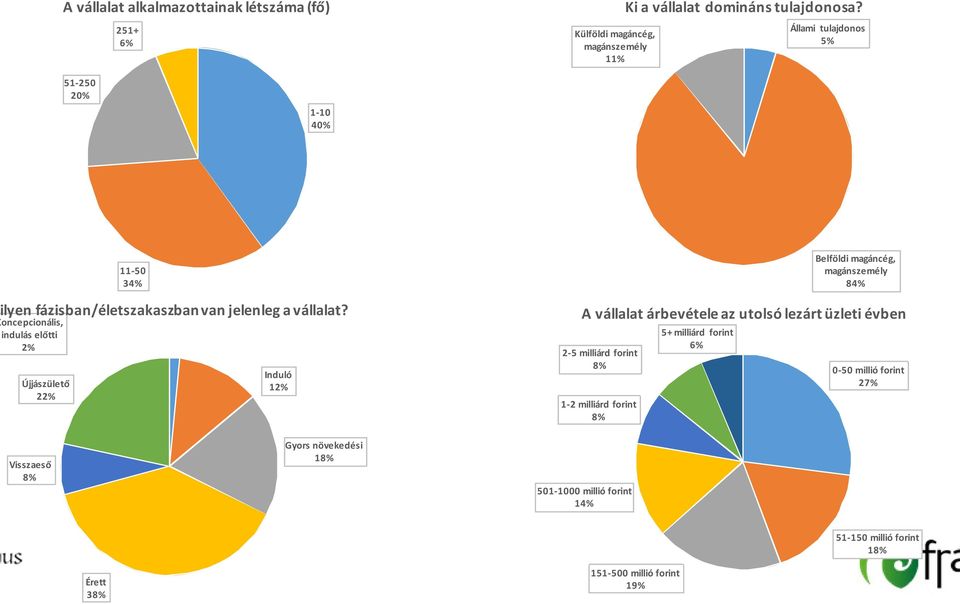 oncepcionális, indulás előtti 2% Újjászülető 22% Induló 12% Belföldi magáncég, magánszemély 84% A vállalat árbevétele az utolsó lezárt üzleti