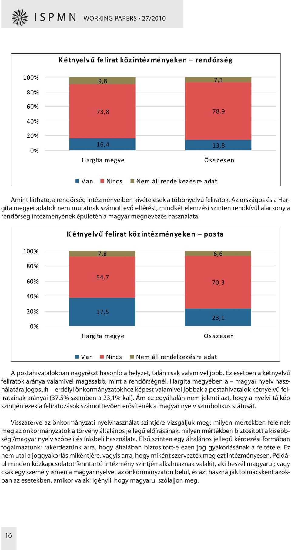 Kétnyelvű felirat közintézményeken rendőrség 100% 80% 60% 40% 20% 0% 9,8 73,8 16,4 Hargita megye 7,3 78,9 13,8 Összesen Van Ninc s Nem áll rendelkezésre adat Amint látható, a rendőrség intézményeiben