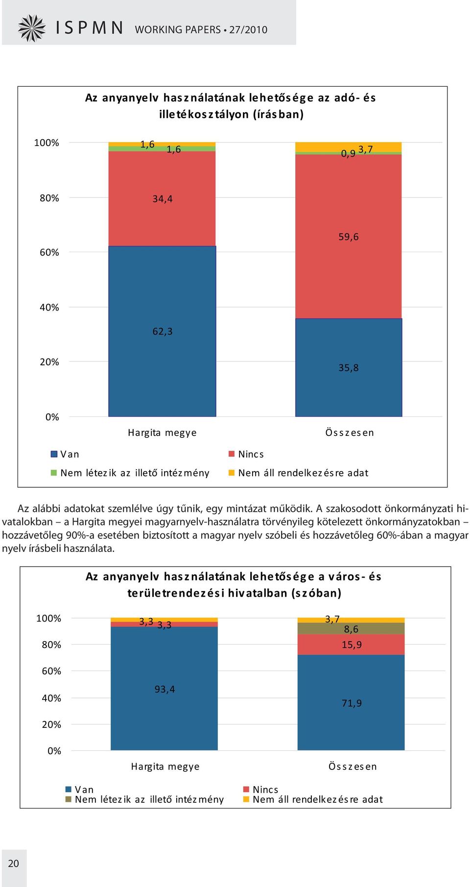 Az anyanyelv használatának lehetősége az adó- és illetékosz tályon (írásban) 100% 1,6 1,6 0,9 3,7 80% 34,4 60% 59,6 40% 62,3 20% 35,8 0% Van Hargita megye Nem létez ik az illető intéz mény Ninc s