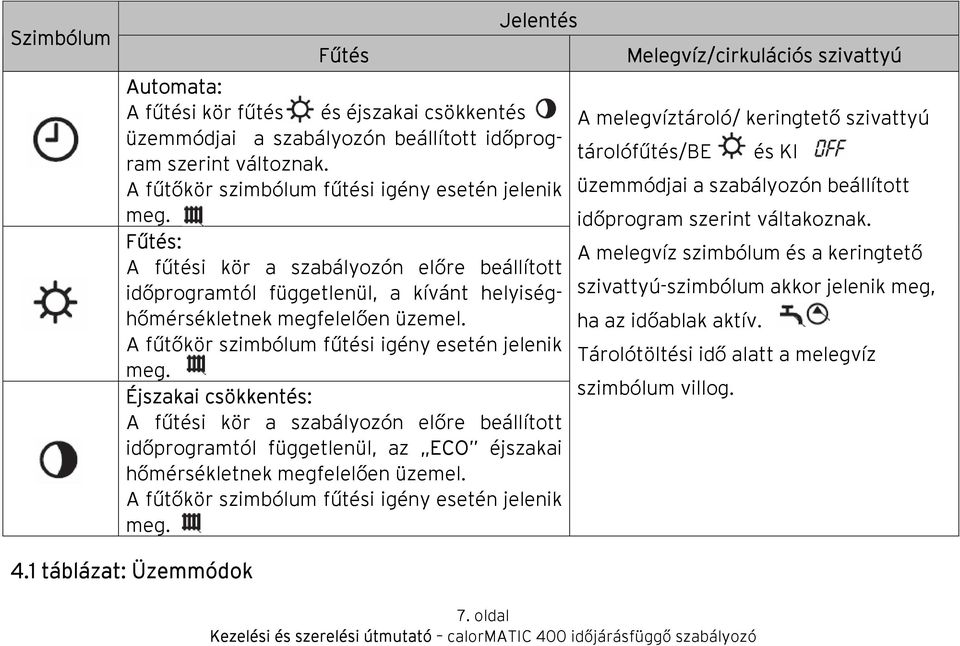 Éjszakai csökkentés: A fűtési kör a szabályozón előre beállított időprogramtól függetlenül, az ECO éjszakai hőmérsékletnek megfelelően üzemel. A fűtőkör szimbólum fűtési igény esetén jelenik meg.