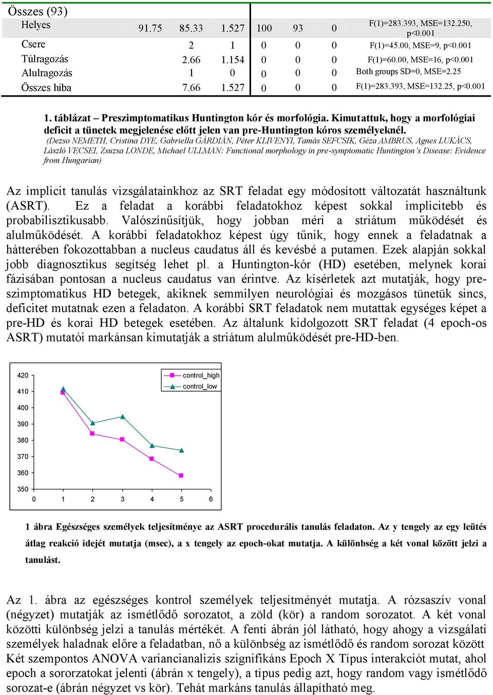 Kimutattuk, hogy a morfológiai deficit a tünetek megjelenése előtt jelen van pre-huntington kóros személyeknél.