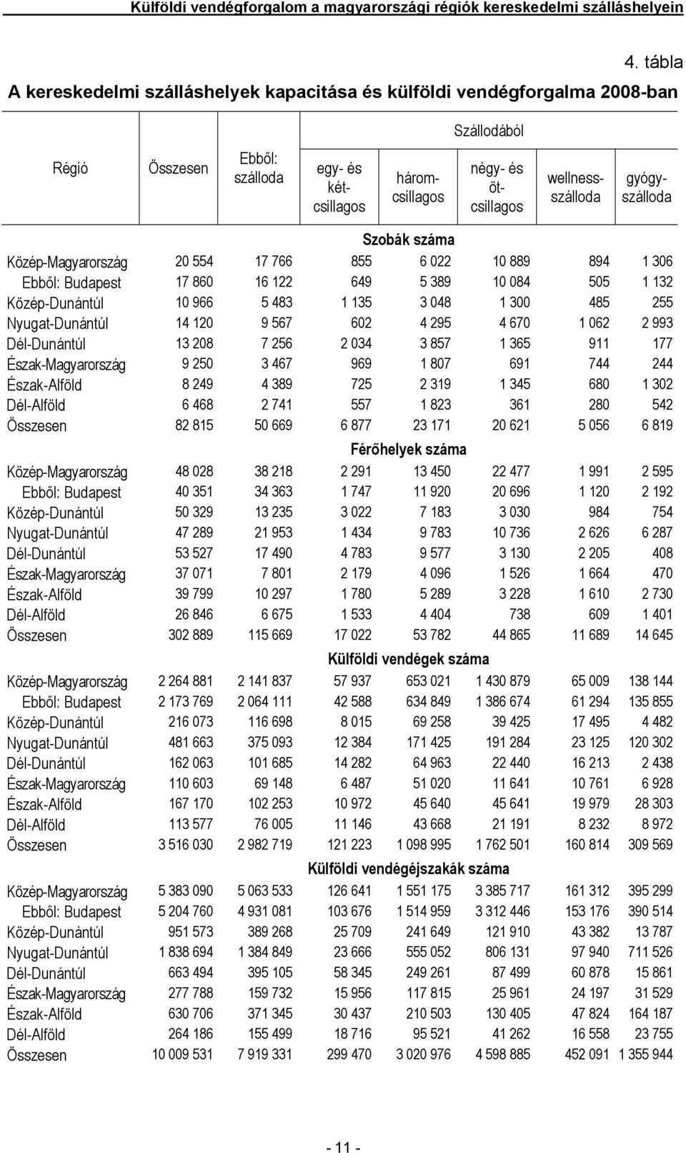 gyógyszálloda Szobák száma Közép-Magyarország 20 554 17 766 855 6 022 10 889 894 1 306 Ebből: Budapest 17 860 16 122 649 5 389 10 084 505 1 132 Közép-Dunántúl 10 966 5 483 1 135 3 048 1 300 485 255