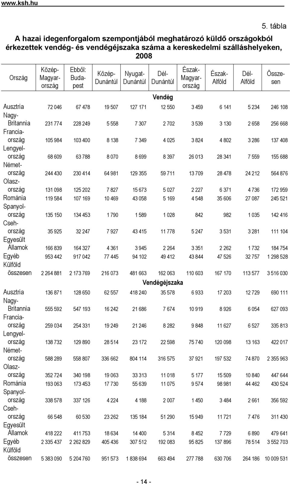 Közép- Dunántúl Nyugat- Dunántúl Dél- Dunántúl Vendég Észak- Magyarország Észak- Alföld Dél- Alföld Összesen Ausztria 72 046 67 478 19 507 127 171 12 550 3 459 6 141 5 234 246 108 Nagy- Britannia 231