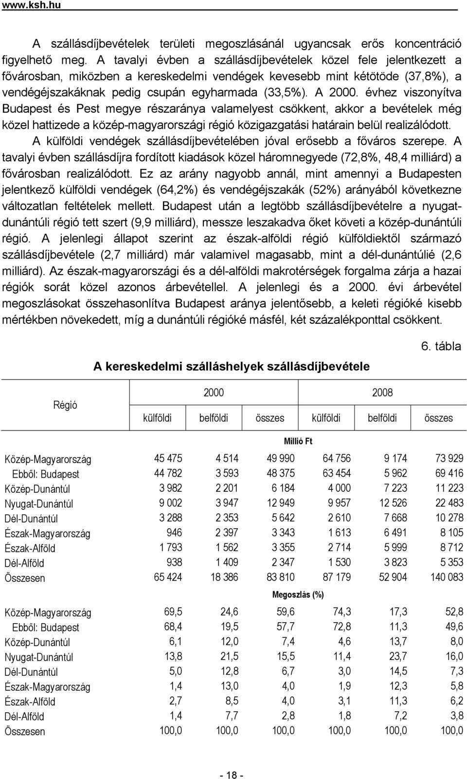 A 2000. évhez viszonyítva Budapest és Pest megye részaránya valamelyest csökkent, akkor a bevételek még közel hattizede a közép-magyarországi régió közigazgatási határain belül realizálódott.