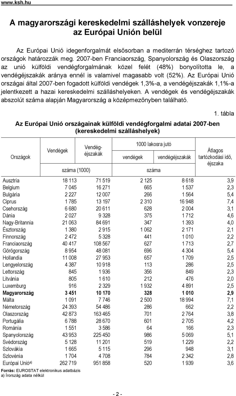 Az Európai Unió országai által 2007-ben fogadott külföldi vendégek 1,3%-a, a vendégéjszakák 1,1%-a jelentkezett a hazai kereskedelmi szálláshelyeken.