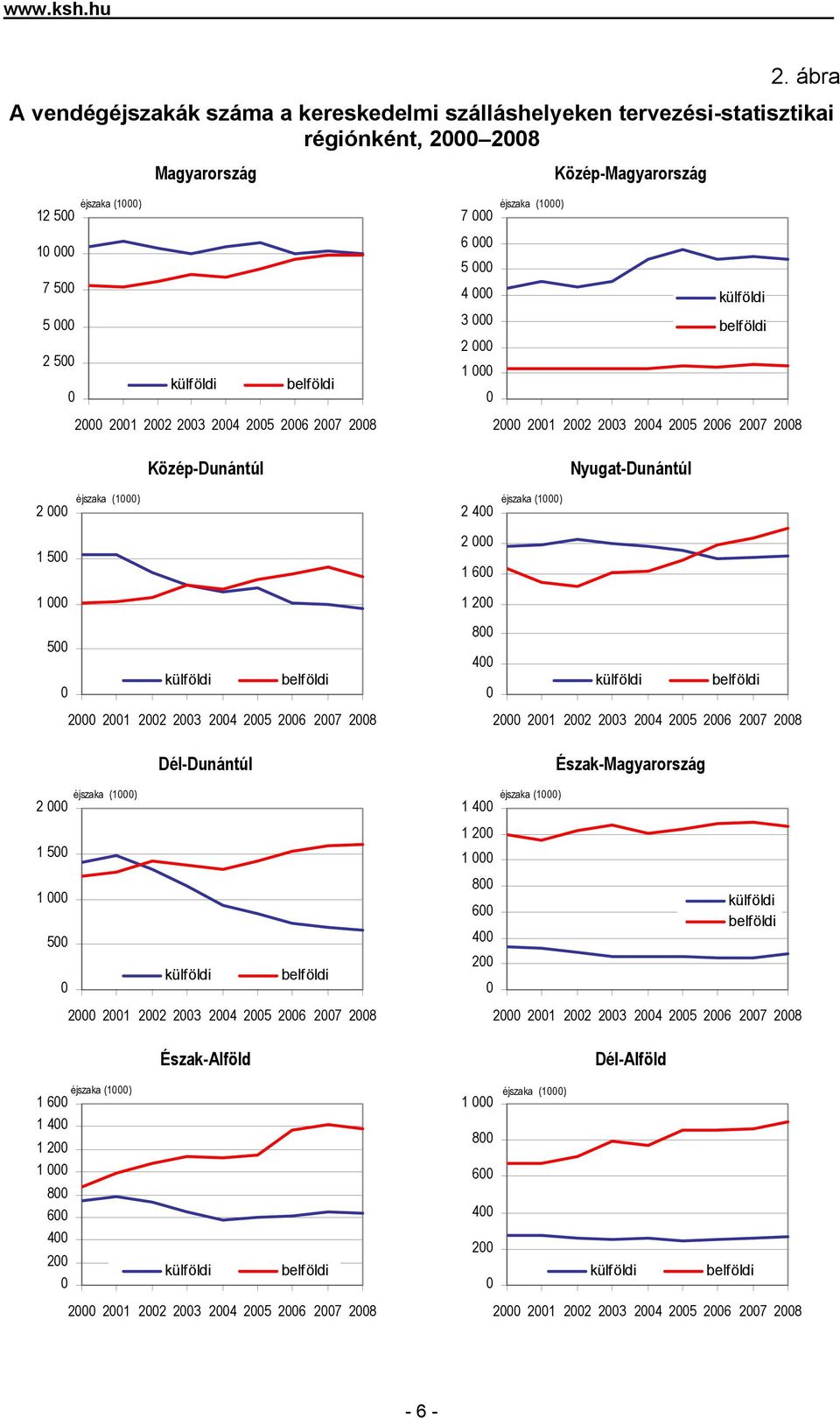 000 4 000 külföldi 5 000 2 500 0 külföldi belföldi 3 000 2 000 1 000 0 belföldi 2000 2001 2002 2003 2004 2005 2006 2007 2008 Közép-Dunántúl 2000 2001 2002 2003 2004 2005 2006 2007 2008